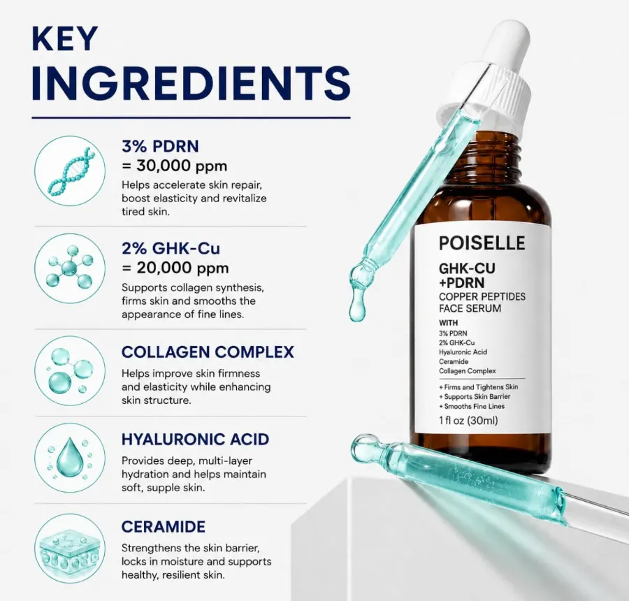 Copper Peptides Serum with Liposomal 2% GHK-Cu, 3% PDRN, Hyaluronic Acid & Multi-Peptides image 8